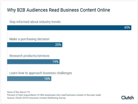 why b2b audiences read business content online