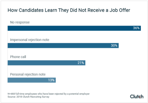 Nearly 40% of applicants realize they didn't get the job because they never hear from the company again.