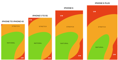 how the thumb zone looks on different phone screens