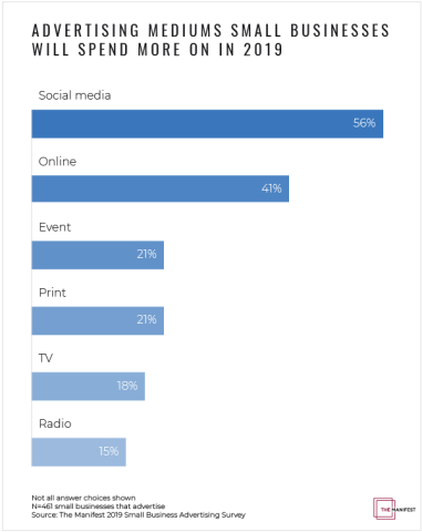 Mediums small businesses will spend more on in 2019