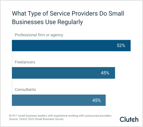 What type of sesrvice providers do businesses use regularly graph 