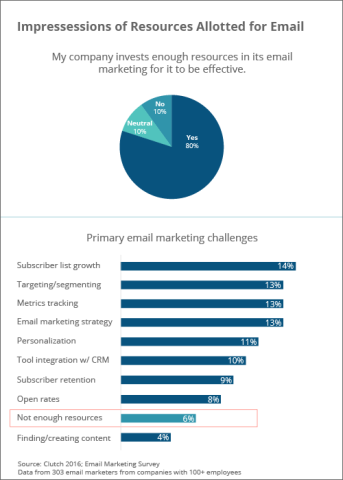 human and financial resources allotted for email marketing - Clutch's Email Marketing Survey 2016