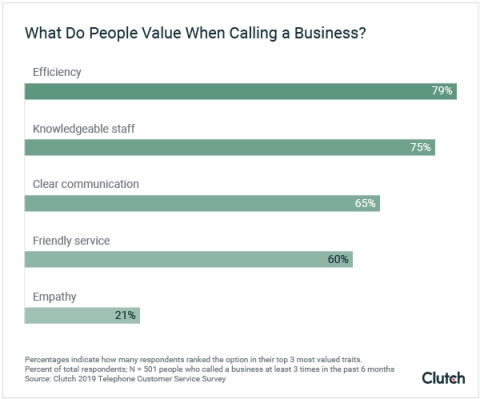 What Do People Value When Calling a Business? - Graph