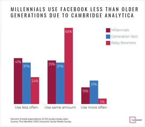 Millennials Use Facebook Less Than Older Generations Due to Cambridge Analytica