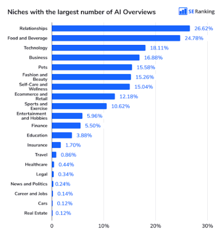 Niches with the largest number of AI overviews