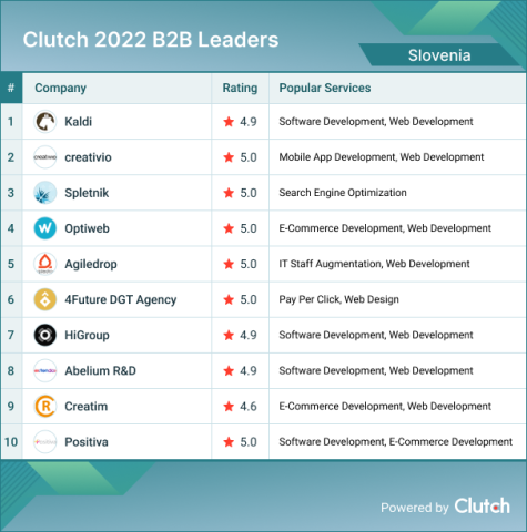 Slovenia B2B Leaders 2022