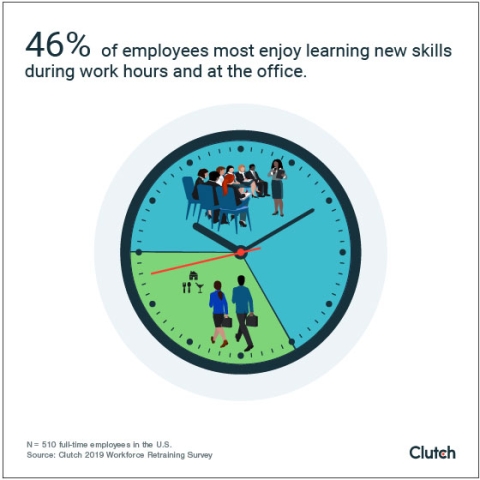 46% of employees most enjoy learning new skills during work hours and at the office