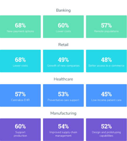 Benefits of Cloud By Vertical