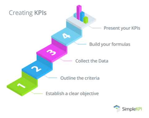 steps to creating KPIs