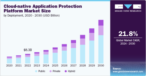 How Cloud-Native Application Protection market size graph