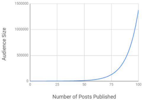 Brand Growth Graph