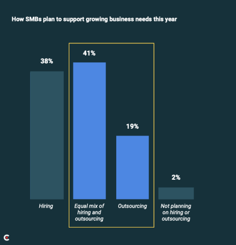 How SMBs plan to support growing business needs this year
