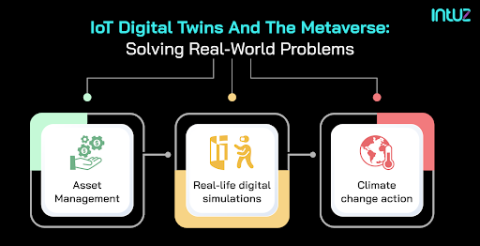 IOT Digital Twins & the Metaverse