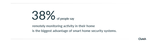 38% of people say remotely monitoring activity in their home is the biggest advantage of smart home security systems
