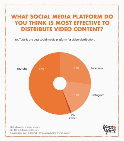 What social media platform do you think is most effective to distribute video content?