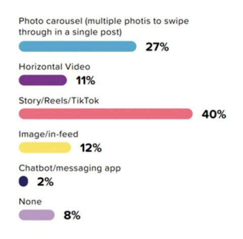 Gen Z prefers video content such as TikTok, Stories, and Reels
