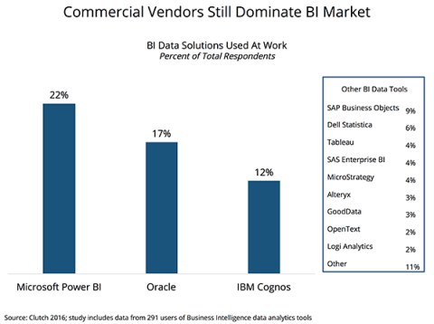 Most Popular BI Data Tools