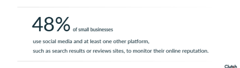 48% of small businesses use social media and at least one other platform, such as search results of review sites, to monitor their online reputation.