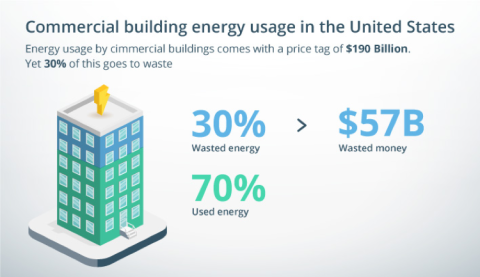 Energy usage by commercial buildings comes with a price tag of $190 billion. Yet, 30% of this goes to waste costing $57 billion a year. 