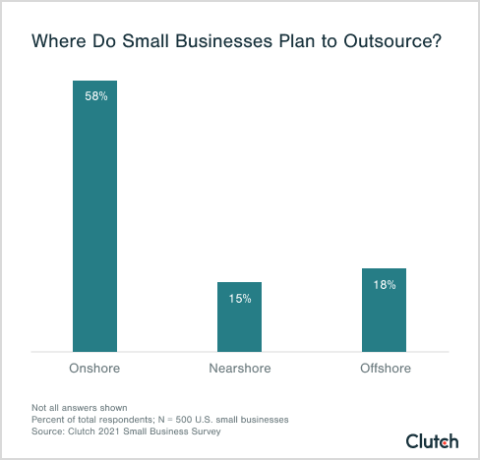 where do small businesses plan to outsource?