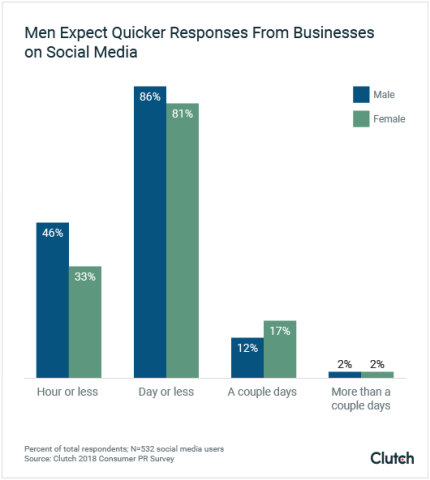 Men Expect Quicker Responses From Businesses on Social Media
