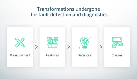 Transformations Undergone for Fault Detection and Diagnostics: Measurement, Features, Decisions, and Classes