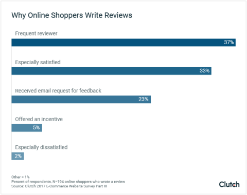 Graph of reasons why online shoppers write reviews.