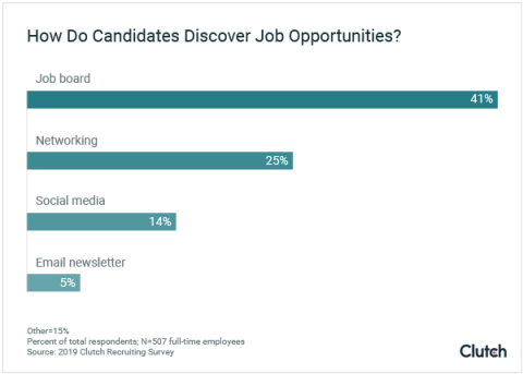 Candidates use job boards, networking, social media, and more to find a new job.