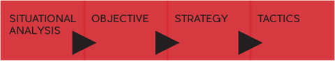 SOST is a four-step approach that includes situational analysis, objectives, strategy, and tactics