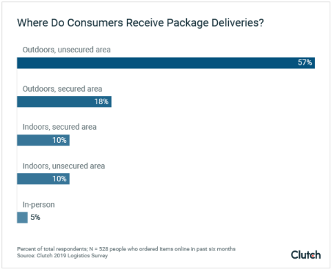 Where Do Consumers - Graph