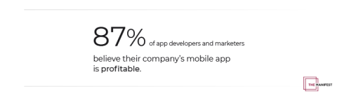 87% of Companies Believe Their Mobile App is Profitable 