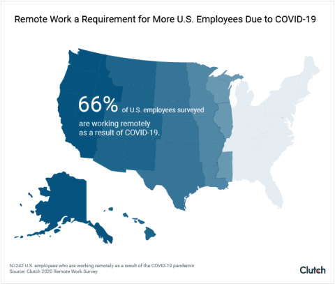 66% of U.S. employees surveyed are working remotely as a result of COVID-19