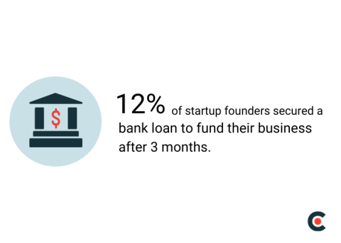 12% of startup founders secured a bank loan to fund their business after 3 months.