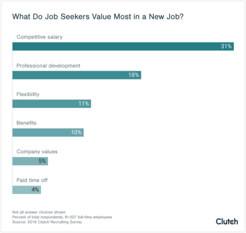 What do job seekers value?