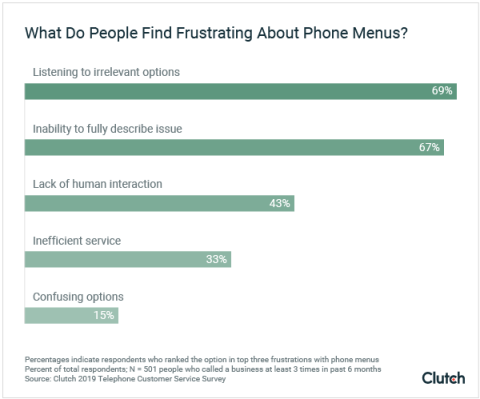 Graph - people's frustrations with phone menus