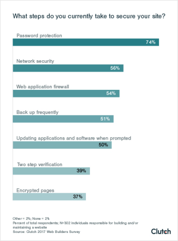 37% of sites currently use encryption.