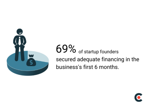69% of startup founders secured adequate financing in the business's first 6 months.