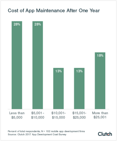 Graph of App Maintenance