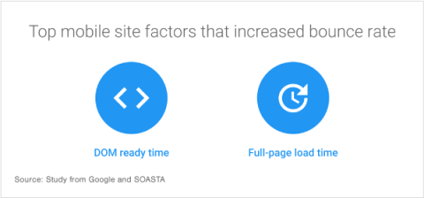 Slower web pages can increase your bounce rate