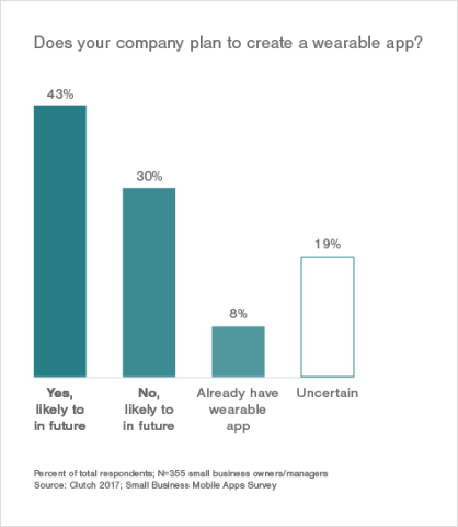 Small businesses plan to create a wearable app in 2017 and beyond