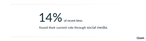 14% of people find jobs through social media.