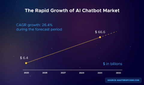 the rapid growth of ai chatbot market