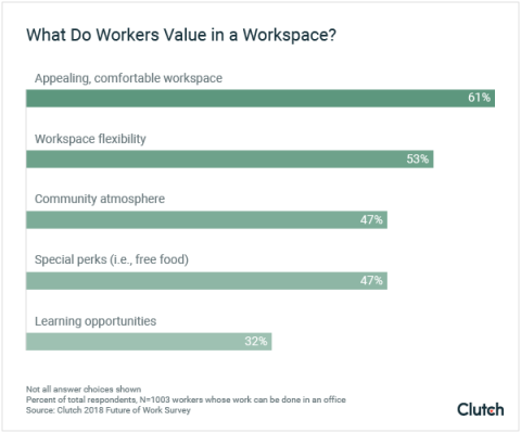 what do workers value in a workspace?