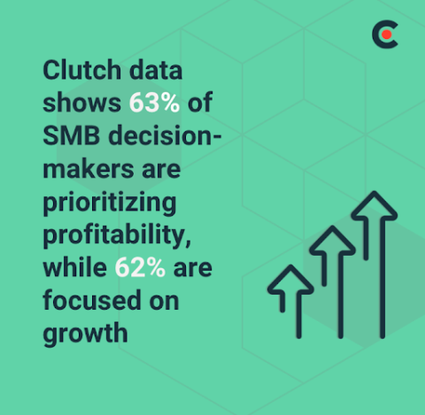 SMB leaders are most often prioritizing profitability (63%) and growth (62%).