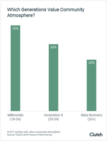 which generations value community atmosphere