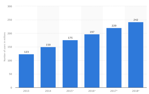 Graph of location based services usage