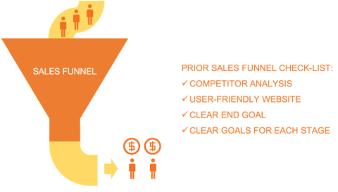 To make sure your sales funnel delivers, analyze your competition, make your website user-friendly, and identify clear goals. 