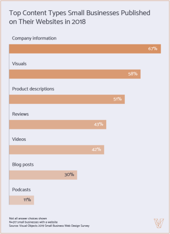 content small businesses publish on their websites