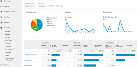 Q&A Site Referral Measurements Google Analytics