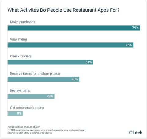 what activities do people use restaurant apps for